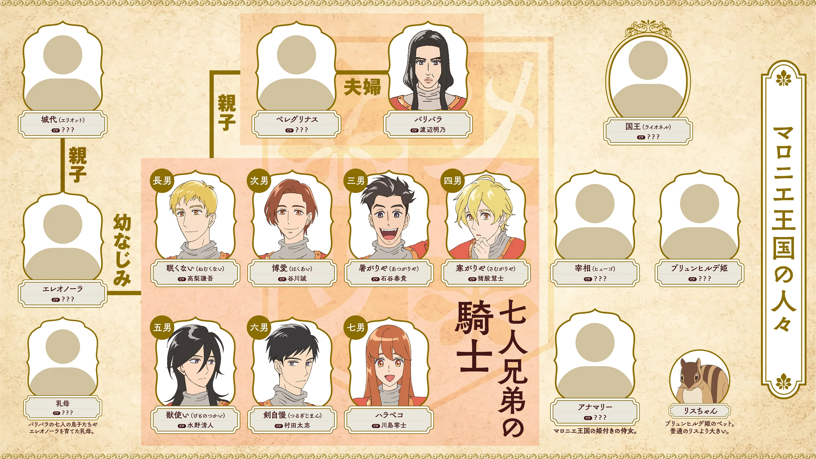 マロニエ王国の人々の相関図